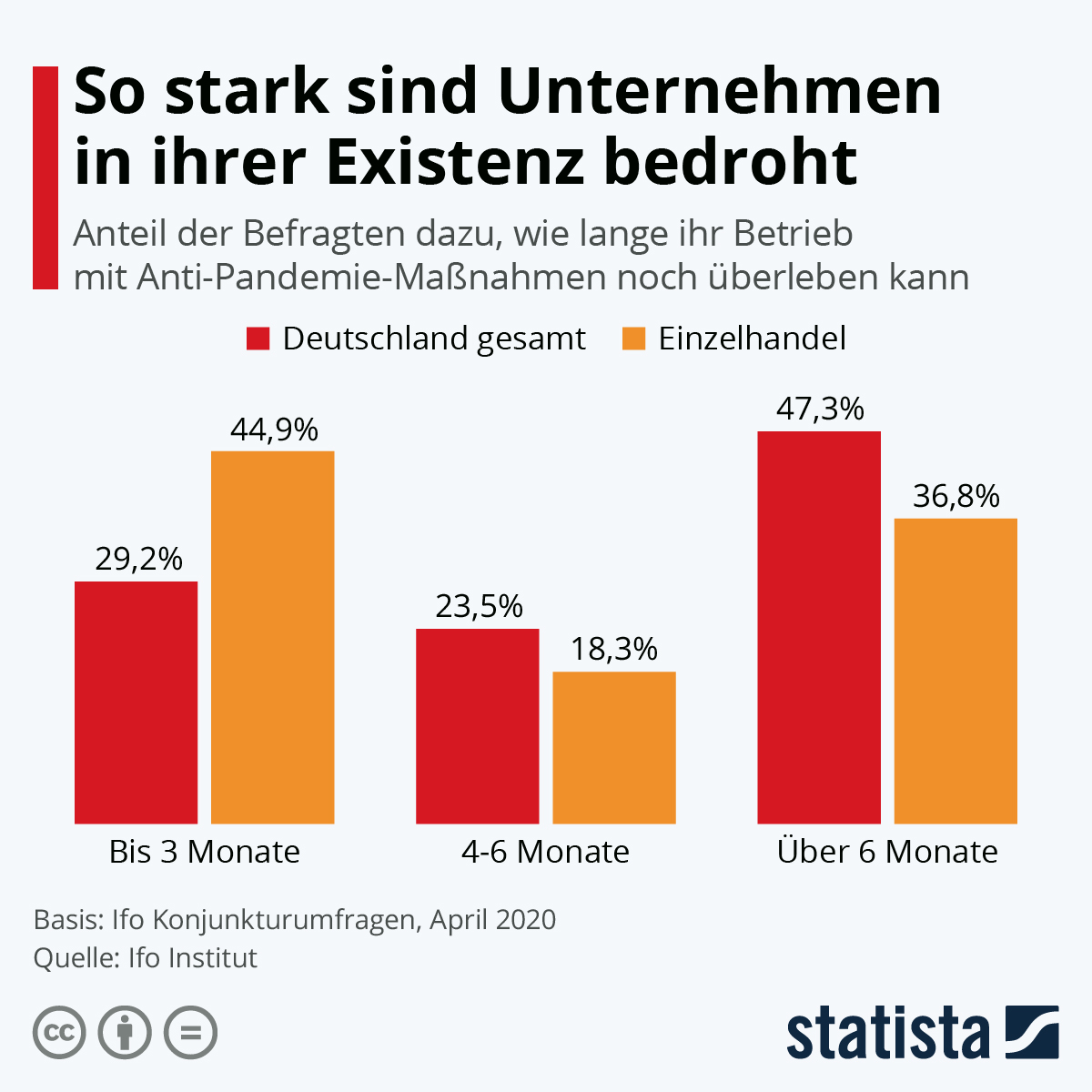 Statista zum Beitrag von Duhatschek und Winkler: Corona Schnellkredit 2020 KfW
