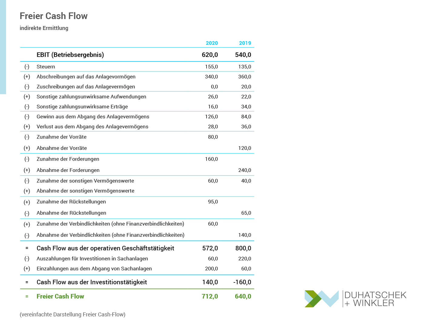 Freier Cash Flow - vereinfachte tabellarische Darstellung - Free Cash Flow Duhatschek und Winkler GmbH Unternehmensberatung