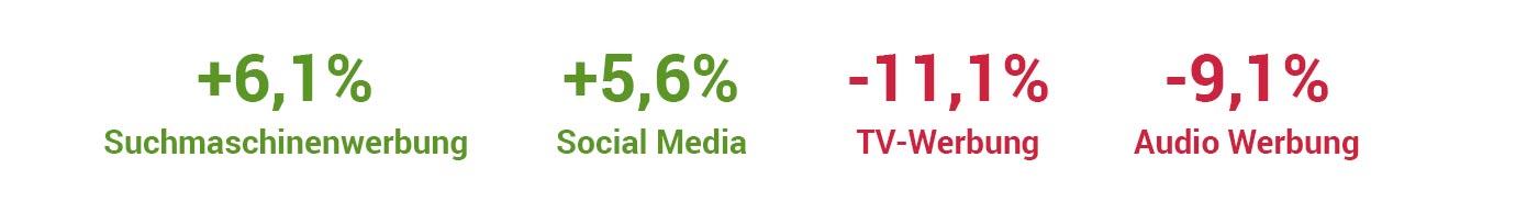 Corona trifft die klassischen Werbekanäle am härtesten - Statista - Duhatschek und Winkler