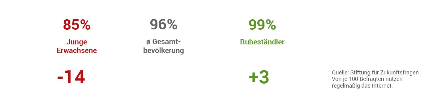 Freizeitaktivität Internet nutzen - Duhatschek und Winkler GmbH