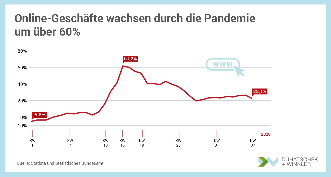 Online-Geschäfte wachsen durch die Pandemie um über 60 Prozent