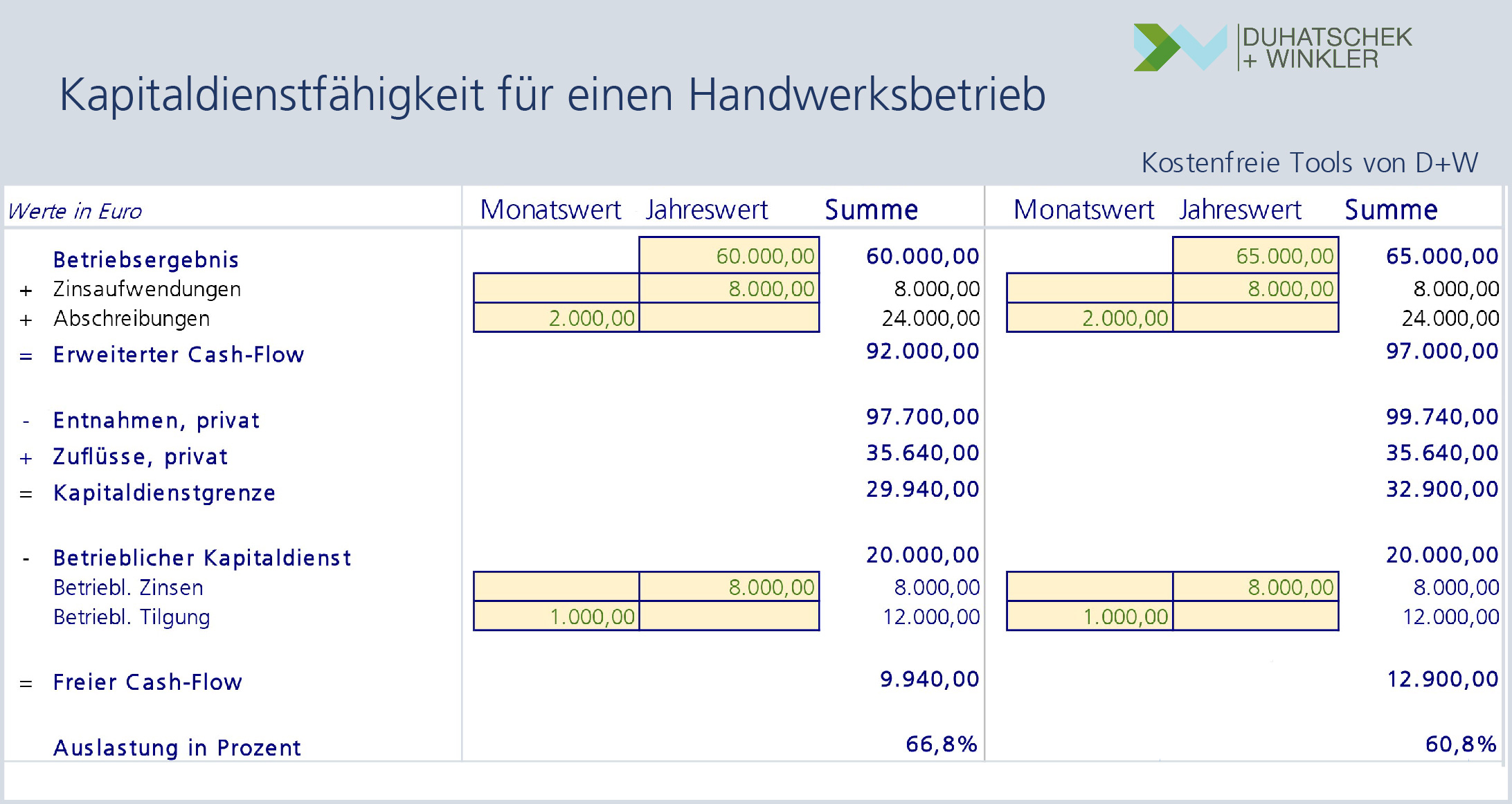 Kapitaldienstfähigkeit eines Handwerksbetriebs berechnen - kostenfreies Excel-Tool